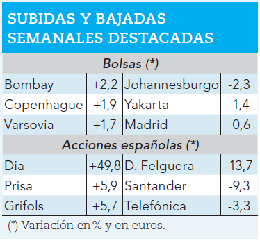 Ganadores y perdedores bursátiles de la semana pasada.